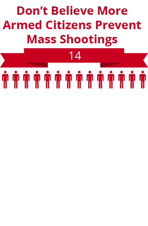 36 citizens do not believe more armed citizens prevent mass shootings