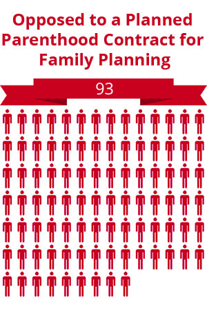 93 citizens were opposed to a Planned Parenthood contract for family planning