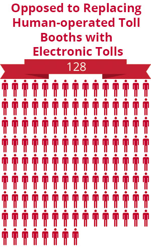 128 citizens were opposed to replacing human-operated toll booths with electronic tolls