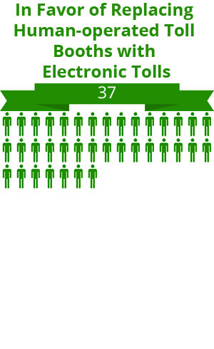 37 citizens were in favor of replacing human-operated toll booths with electronic tolls