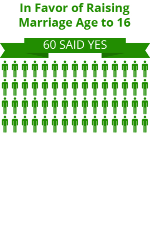 60 citizens were in favor of raising the marriage age to 16